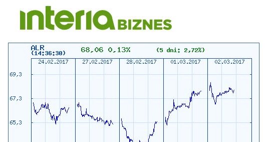 Kurs akcji Aliora w ostatnich pięciu dniach /INTERIA.PL