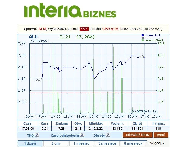 Kurs akcji Alma Market z piątku, 14 X 2016 r. /INTERIA.PL