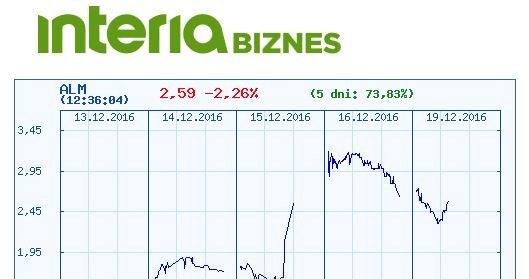 Kurs akcji Almy na GPW w ostatnich oięciu dniach (godz. 12.36) /INTERIA.PL