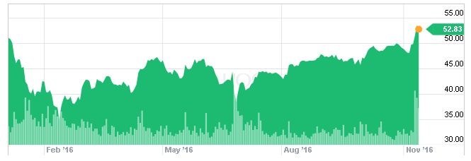 Kurs akcji Citigroup na NYSE od początku 2016 r. /