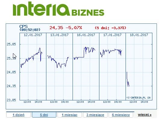 Kurs akcji Cyfrowego Polsatu na GPW w ostatnich pięciu dniach /INTERIA.PL