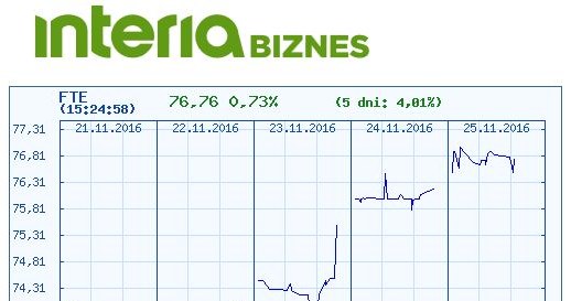 Kurs akcji Forte na GPW (okres - pięć dni) /INTERIA.PL