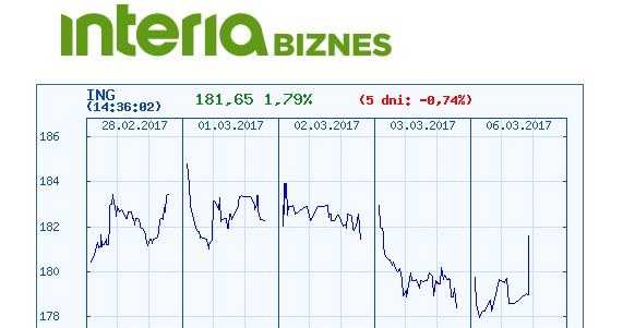 Kurs akcji ING Banku Śląskiego w ostatnich pięciu dniach /INTERIA.PL