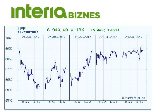 Kurs akcji LPP w ostatnich pięciu dniach /INTERIA.PL