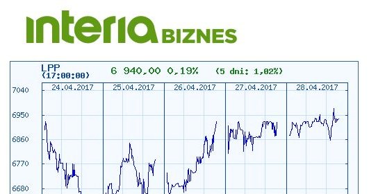Kurs akcji LPP w ostatnich pięciu dniach /INTERIA.PL