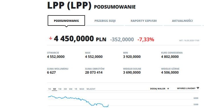 Kurs akcji LPP w ostatnich pięciu dniach. /INTERIA.PL