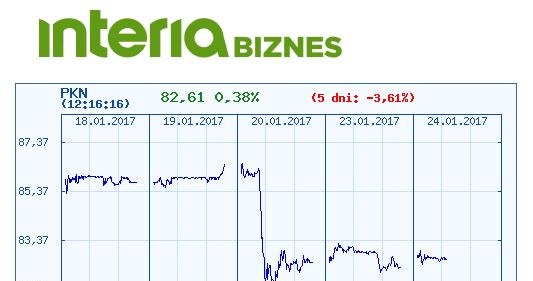 Kurs akcji Orlenu w ostatnich pięciu dniach /INTERIA.PL