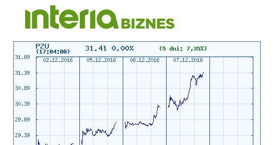 Kurs akcji PZU na GPW w okresie ostatnich pięciu dni /INTERIA.PL