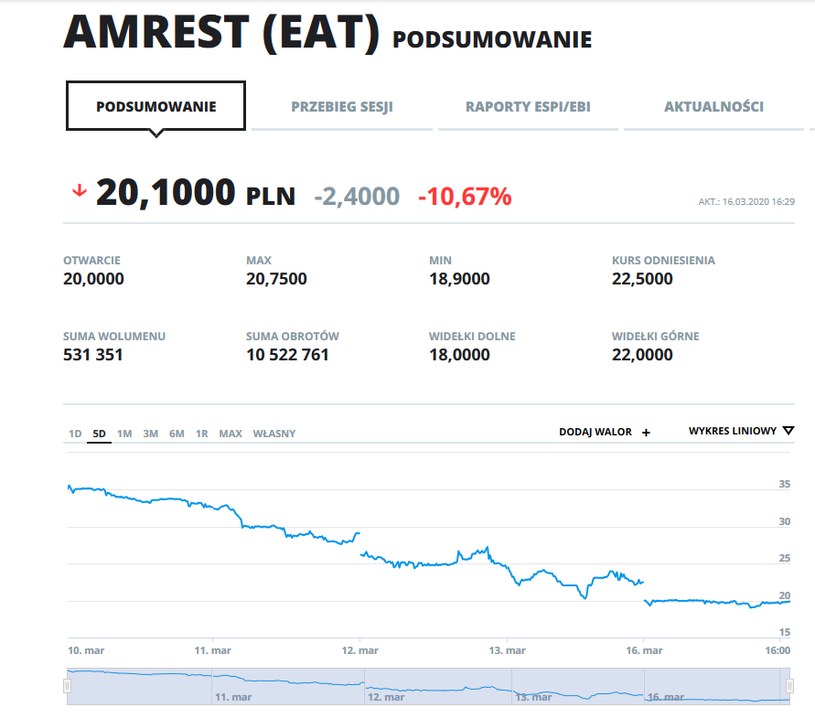 Kurs akcji spółki AmRest w ostatnich pięciu dniach /INTERIA.PL