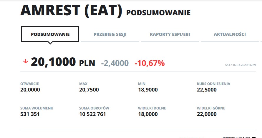 Kurs akcji spółki AmRest w ostatnich pięciu dniach /INTERIA.PL