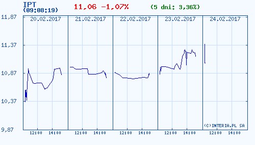 Kurs akcji spółki Inpost w ostatnich 5 dniach /INTERIA.PL