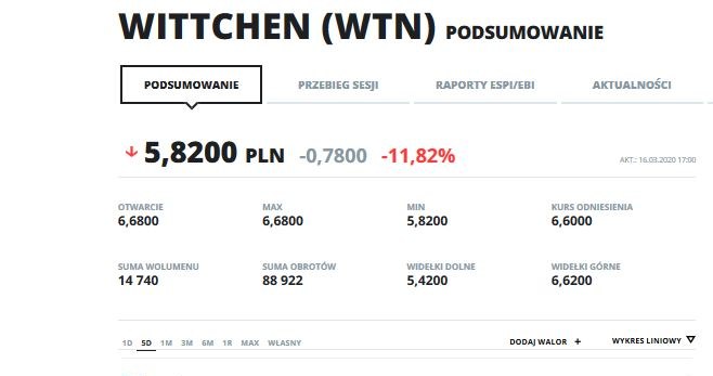 Kurs akcji Wittchen w ostatnich pięciu dniach. /INTERIA.PL