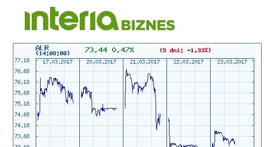 Kurs Aliora w ostatnich pięciu dniach /INTERIA.PL