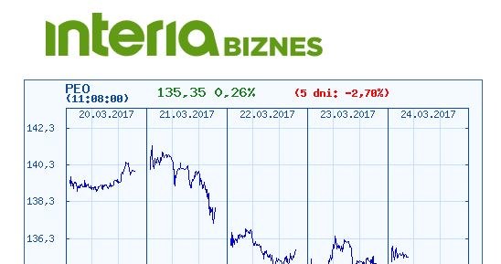 Kurs Banku Pekao w ostatnich pięciu dniach /INTERIA.PL