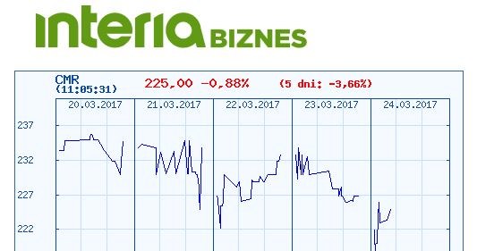 Kurs Comarchu w ostatnich pięciu dniach /INTERIA.PL