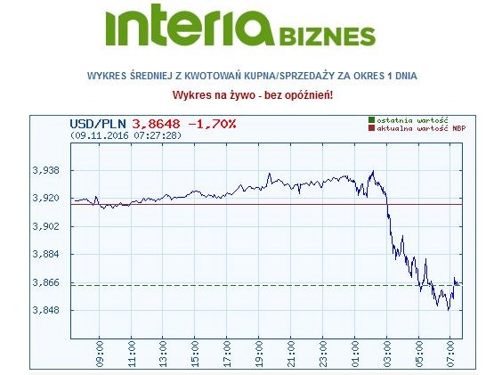Kurs dolara do złotego (okres - jeden dzień) /INTERIA.PL
