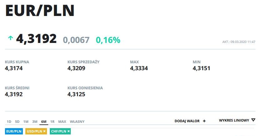 Kurs euro, dolara i franka do złotego w ostatnim półroczu /INTERIA.PL