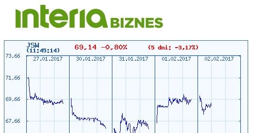 Kurs JSW z ostatnich pięciu dni /INTERIA.PL
