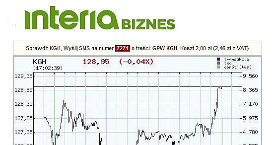 Kurs KGHM w środę, 15 lutego 2017 r. /INTERIA.PL
