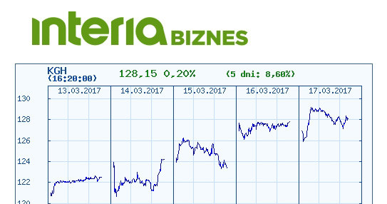 Kurs KGHM z ostatnich pięciu dni /RMF