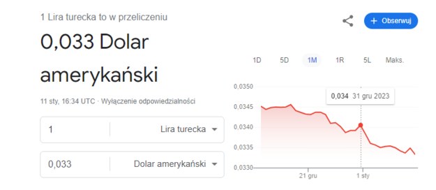 Kurs liry do dolara, stan na dzień 11.01.2024 /Google