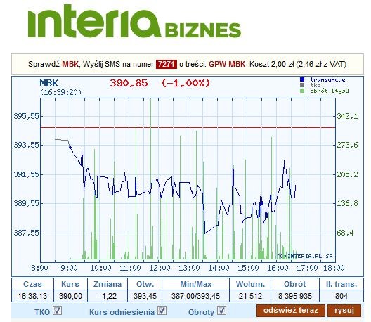 Kurs mBanku na dzisiejszej sesji GPW /INTERIA.PL