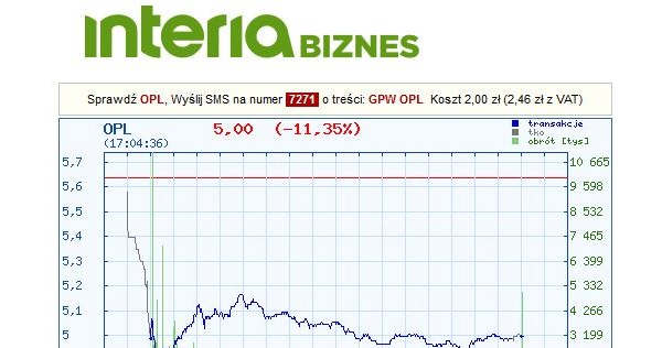 Kurs Orangte Polska we wtorek, 14 lutego /INTERIA.PL