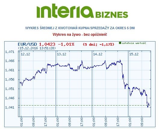 Kurs pary euro/dolar w okresie ostatnich pięciu dni /INTERIA.PL