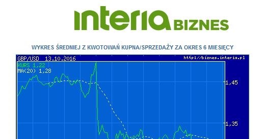 Kurs pary funt/dolar w ostatnich sześciu miesiącach /INTERIA.PL