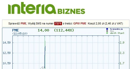 Kurs PME od początku notowań w dniu debiutu (stan na godz. 11.05) /INTERIA.PL