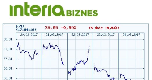 Kurs PZU w ostatnich pięciu dniach /INTERIA.PL