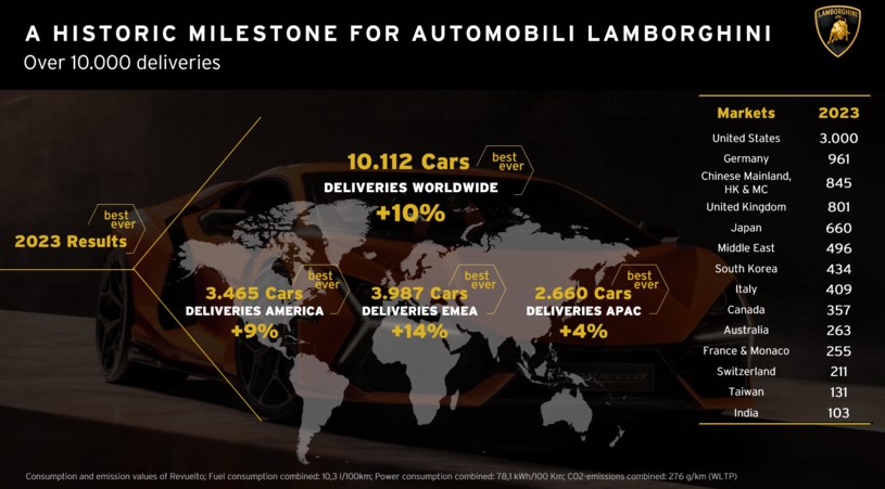 Lamborghini świętuje kolejny sukces. W 2023 roku sprzedali rekordową liczbę aut /Lamborghini /materiały prasowe