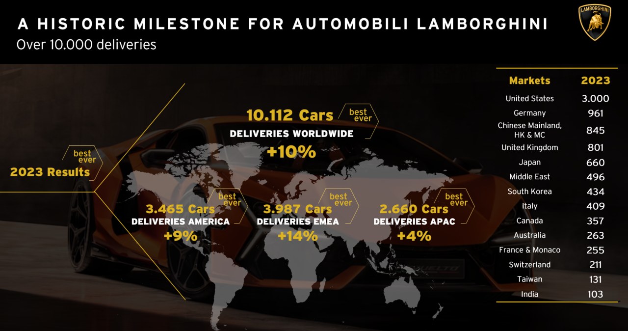 Lamborghini świętuje kolejny sukces. W 2023 roku sprzedali rekordową liczbę aut /Lamborghini /materiały prasowe