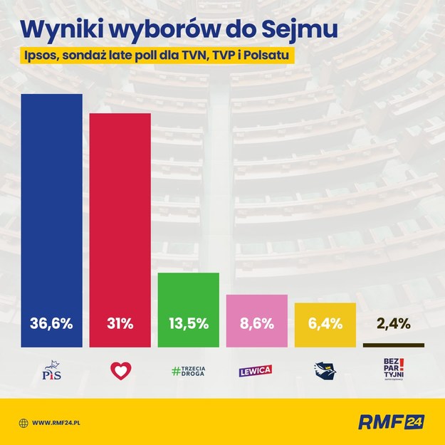 Late poll przygotowany przez Ipsos dla Polsatu, TVN i TVP. /Grafika RMF FM