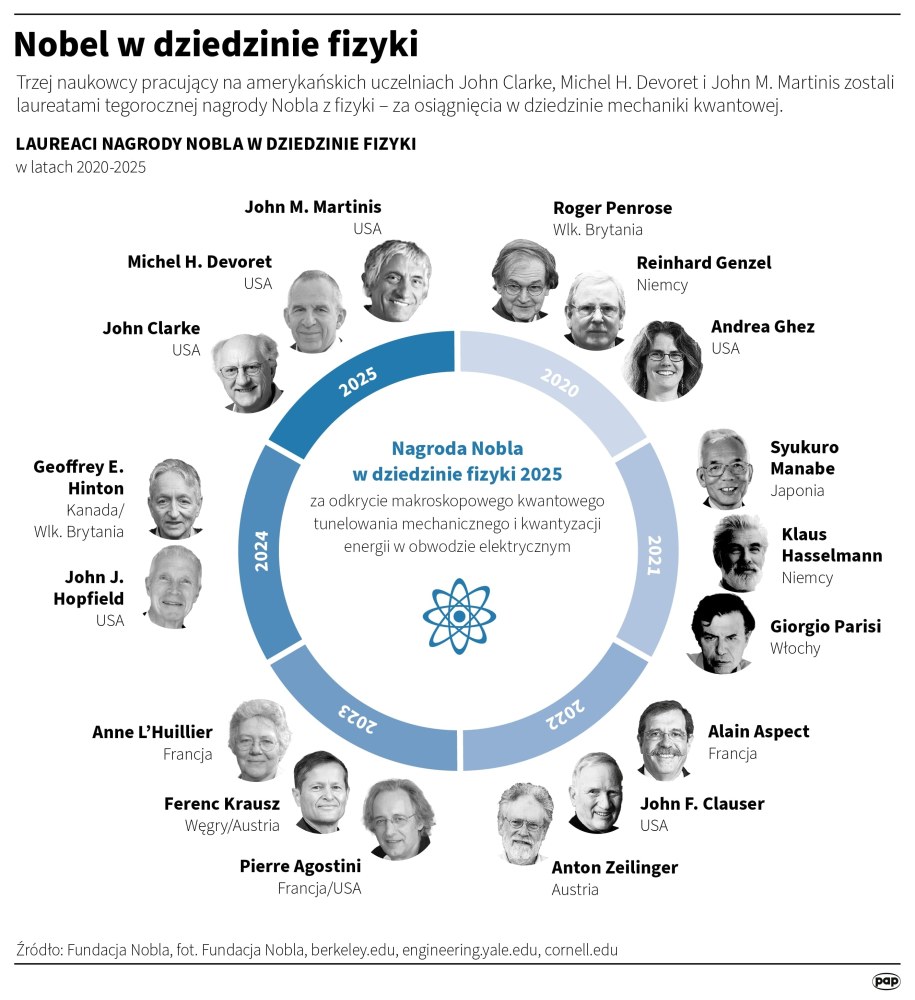 Laureaci Nagrody Nobla w dziedzinie fizyki /Mateusz Krymski /PAP