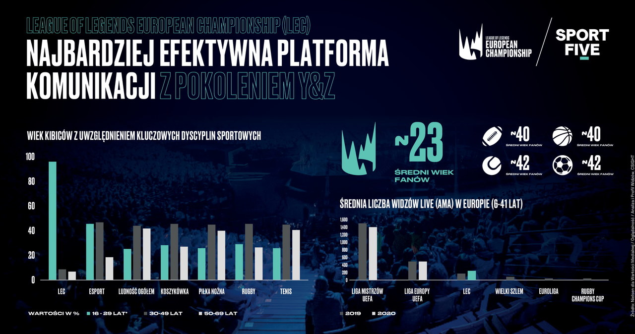 League of Legends European Championship /materiały prasowe