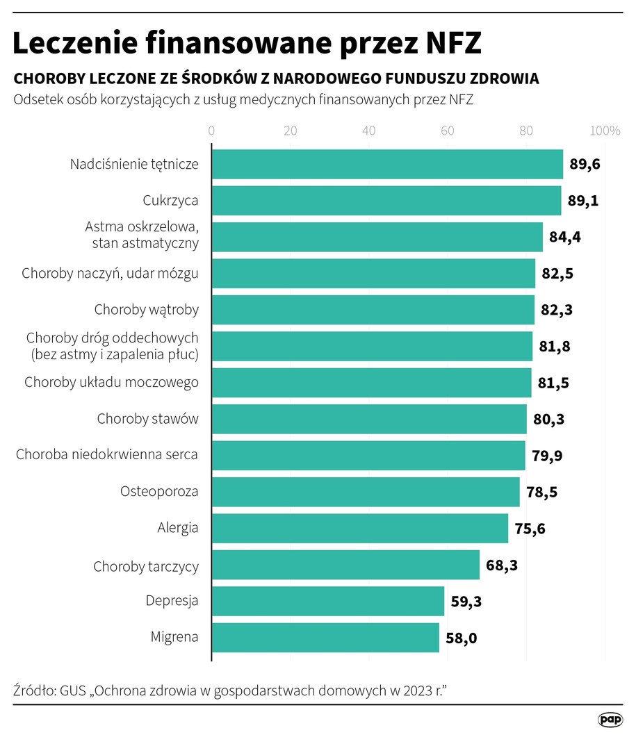 Leczenie finansowane przez NFZ /Maciej Zieliński /PAP