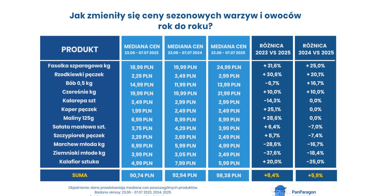 Letnie warzywa i owoce 2025: co drożeje, a co tanieje? /materiały PanParagon /materiały prasowe