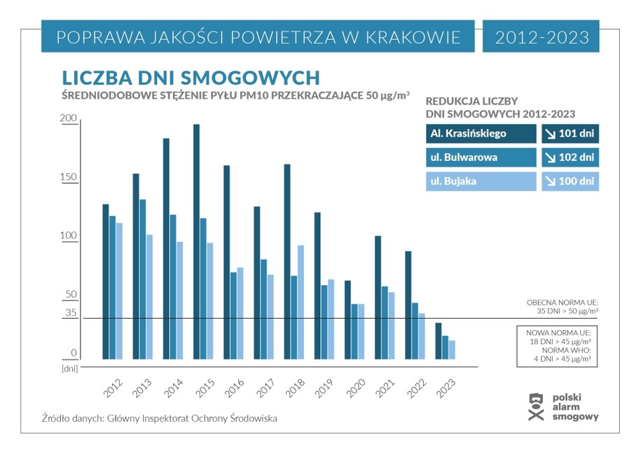 Liczba dni smogowych (2012-2023) /Polski Alarm Smogowy /