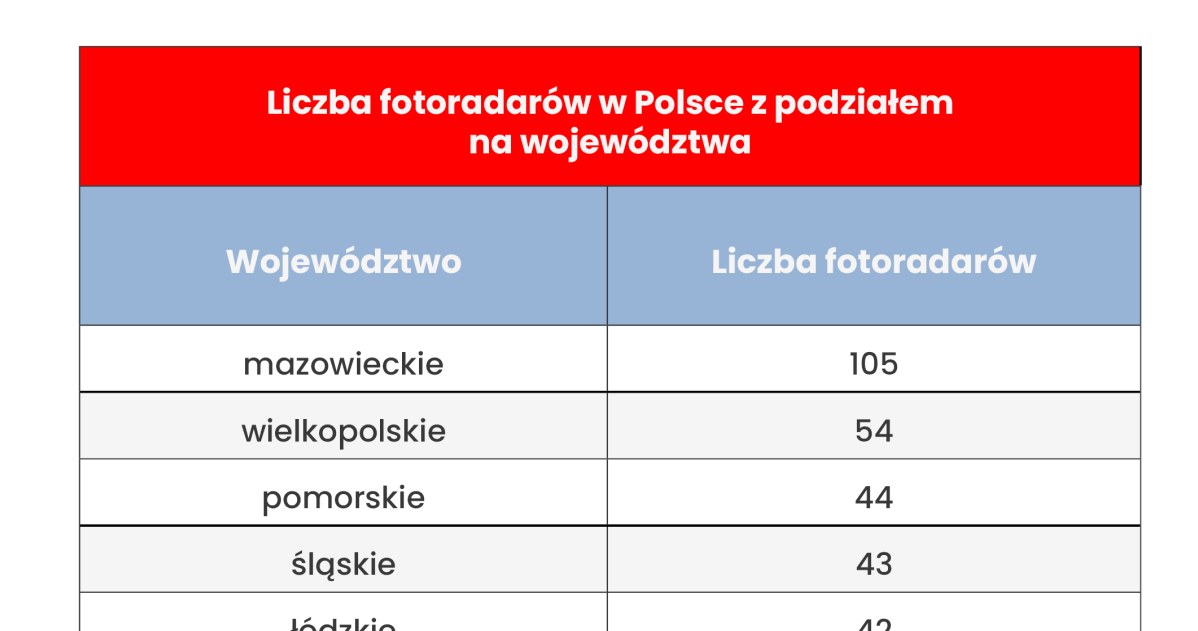 Liczba fotoradarów w Polsce w poszczególnych województwach /Informacja prasowa