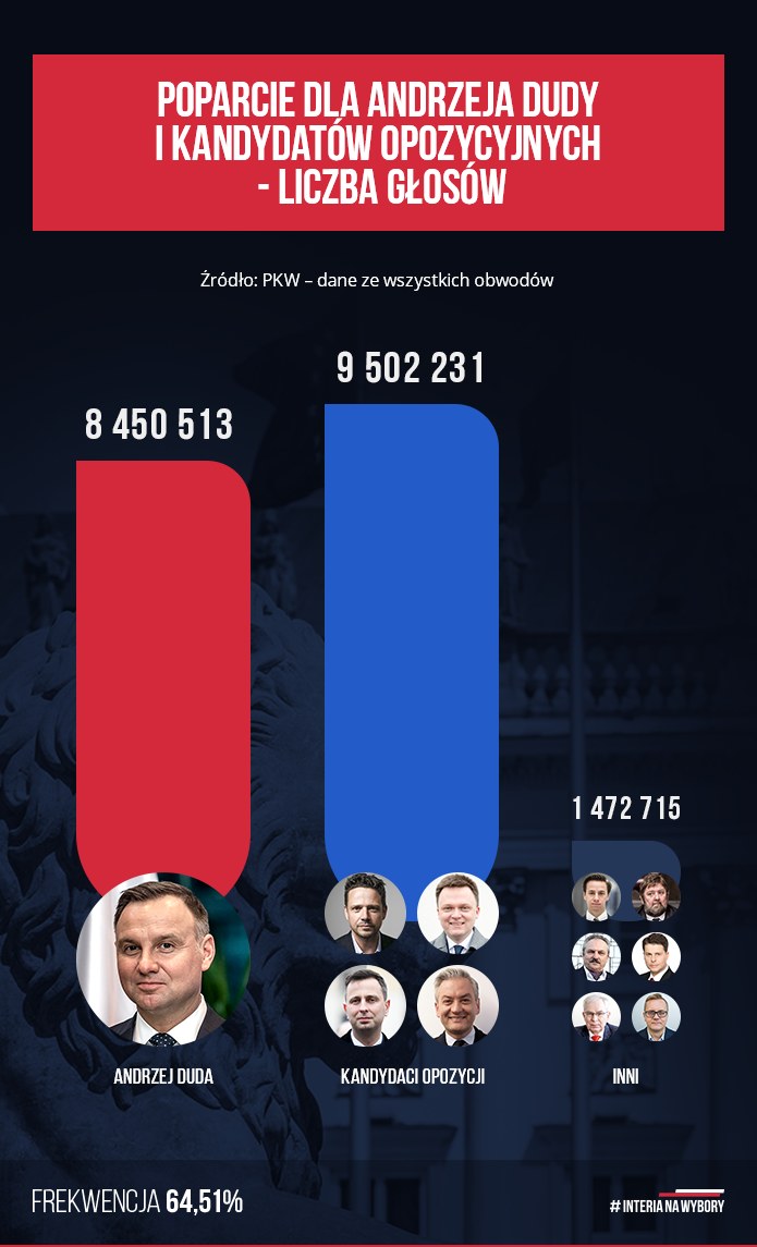 Liczba głosów, jakie łącznie otrzymali czterej opozycyjni kandydaci /INTERIA.PL