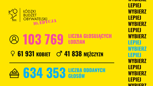 Liczba głosujących nad Budżetem Obywatelskim w Łodzi /UMŁ /Materiały prasowe