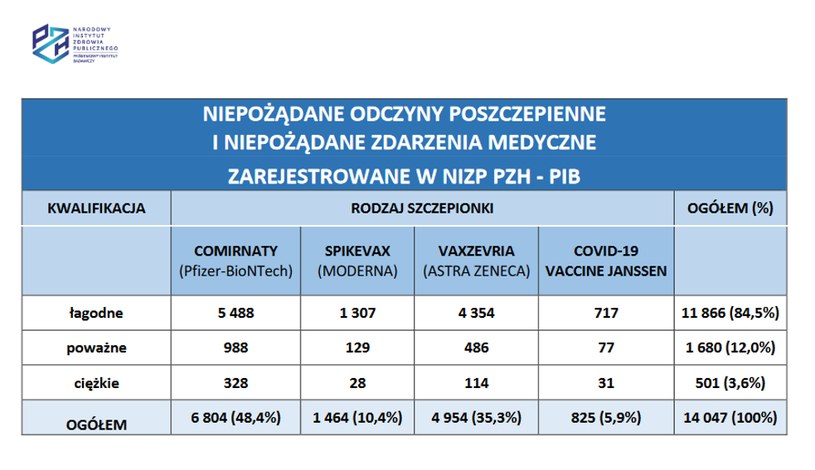 Liczba NOP i NZM zgłoszona do NIZP PZH - PIB oraz ich kwalifikacja; źródło: NIZP/dane do 15.01.2022r. /