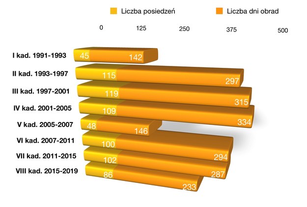Liczba posiedzeń i i liczba dni obrad wszystkich kadencji Sejmu /RMF FM /Grafika RMF FM