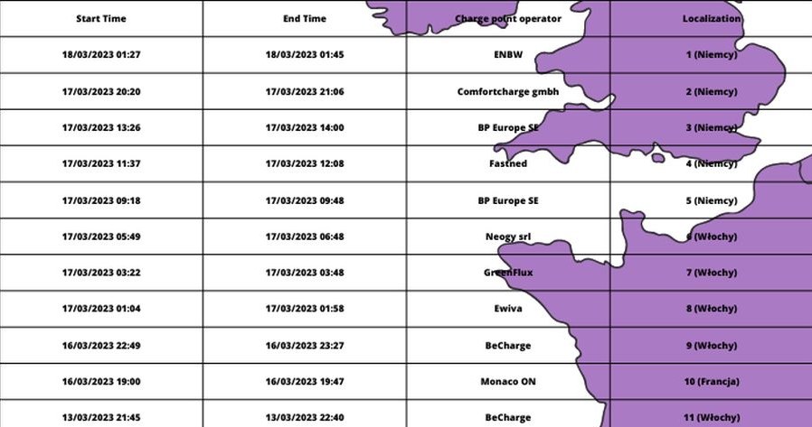 Liczba przystanków i czasy ładowania na dystansie około 3 tys. km / fot. PIRE /