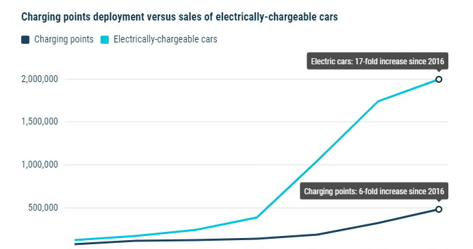 Liczba samochodów elektrycznych i punktów ładowania w Europie w latach 2016 - 2022 /