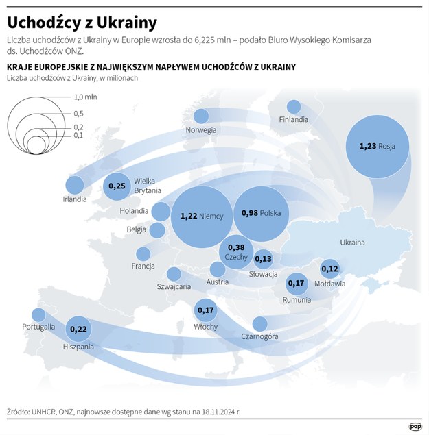 Liczba uchodźców z Ukrainy w Europie wzrosła do 6,225 mln. Są to dane według stanu na 18 listopada - podało Biuro Wysokiego Komisarza ds. Uchodźców ONZ /Michał Czernek /PAP