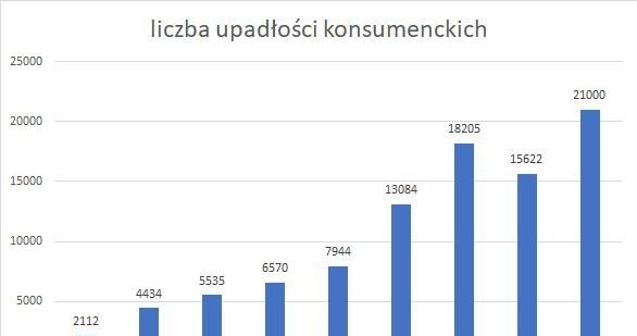 Liczba upadłości konsumenckich w ostatnich latach /coig.com.pl /