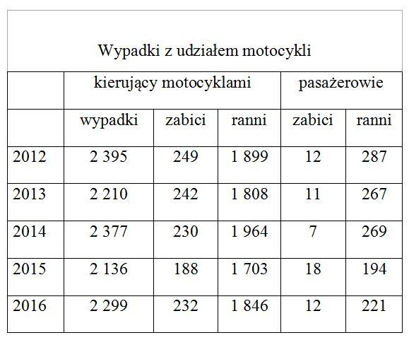 Liczba wypadków i ofiar od lat utrzymują się na zbliżonym poziomie /Policja