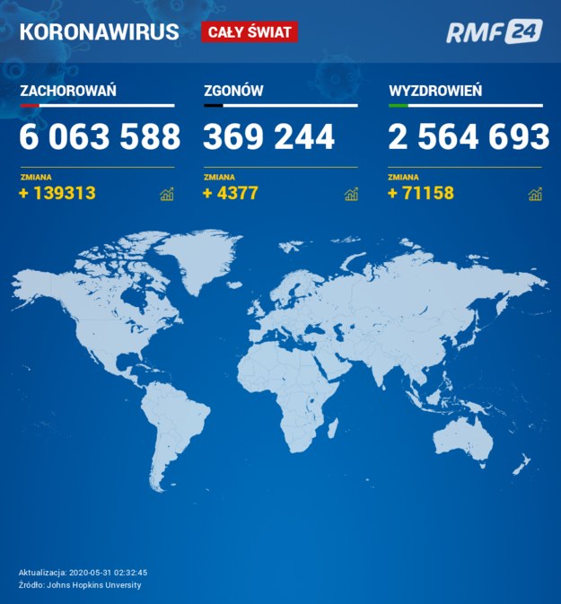 Liczba zakażonych koronawirusem na świecie przekroczyła 6 mln /RMF FM